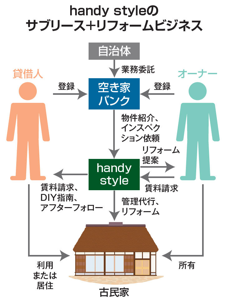 handy styleのサブリース＋リフォームビジネス