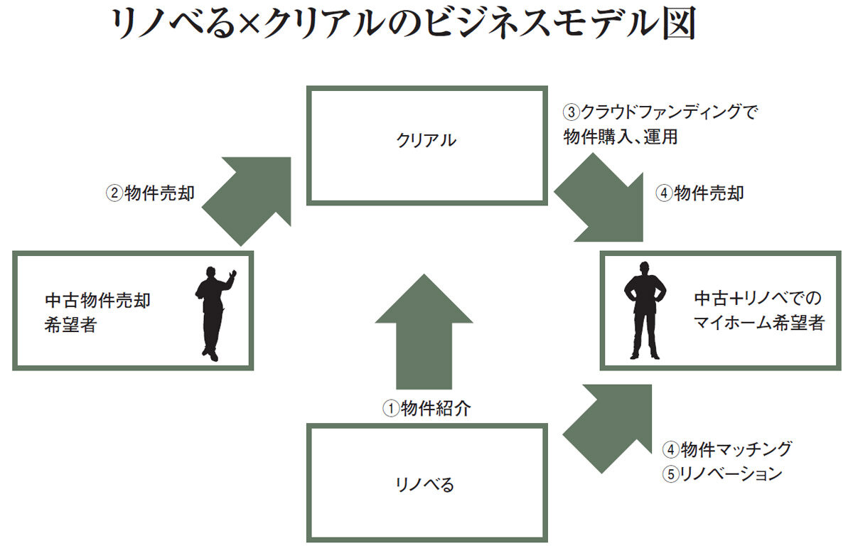 リノベる×クリアルのビジネスモデル図