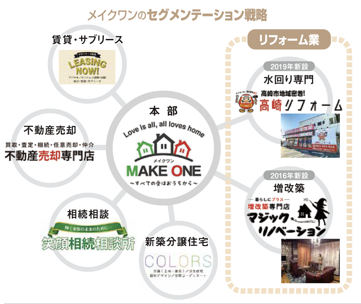 メイクワンのセグメンテーション戦略