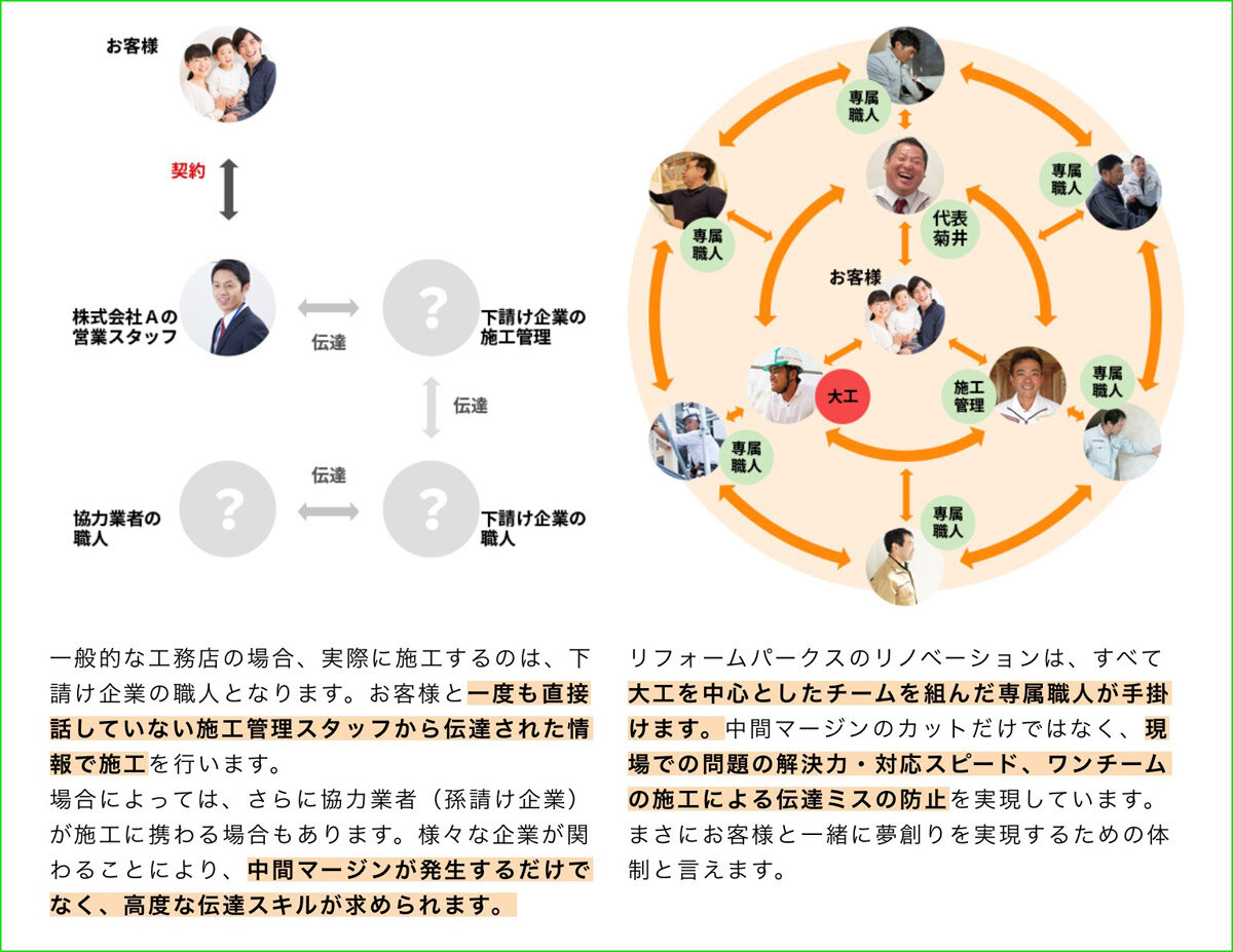 コージーハウジング　同社のホームページでは、ワンチームリノベーションを図で紹介