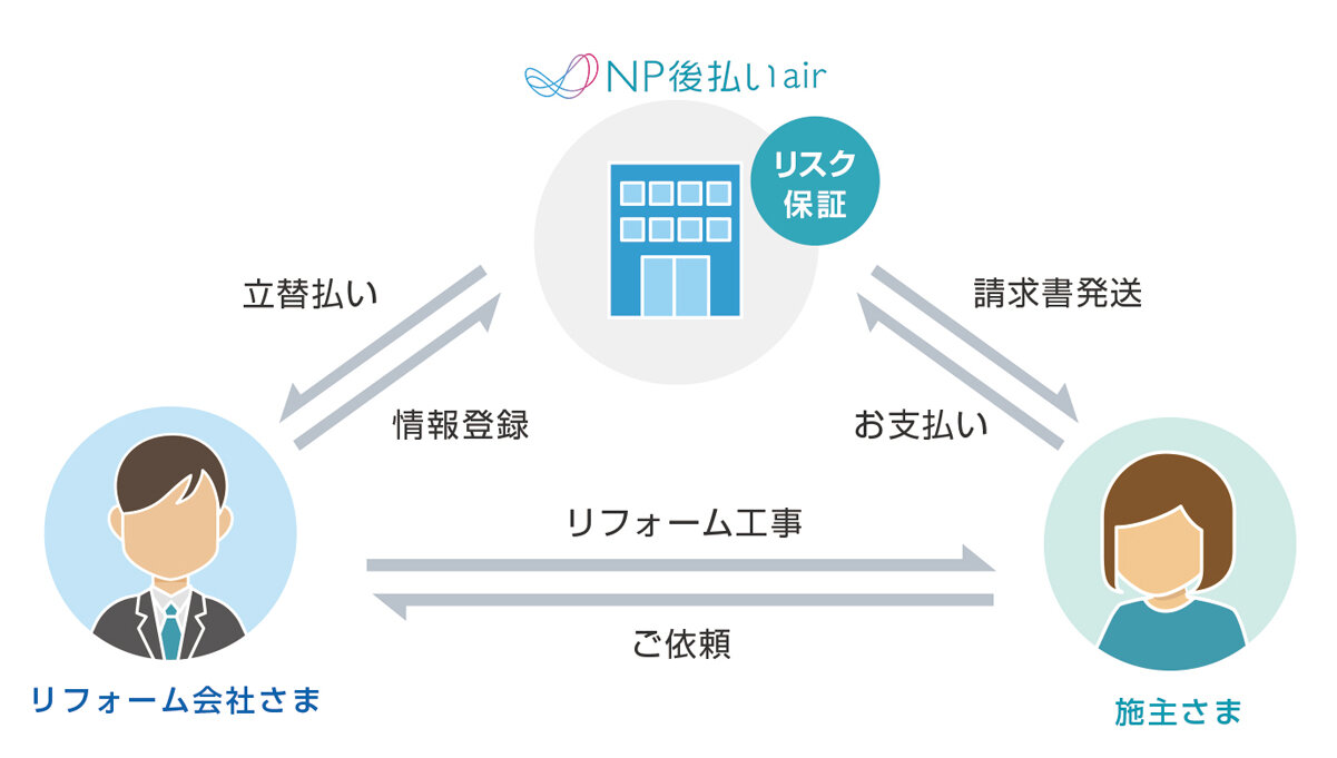 ネットプロテクションズ、オリコと業務提携後払い決済拡販と加盟店業務効率化に向けて協業 リフォーム産業新聞 ネットプロテクションズ、オリコと業務提携後払い決済拡販と加盟店業務効率化に向けて協業 リフォーム産業新聞