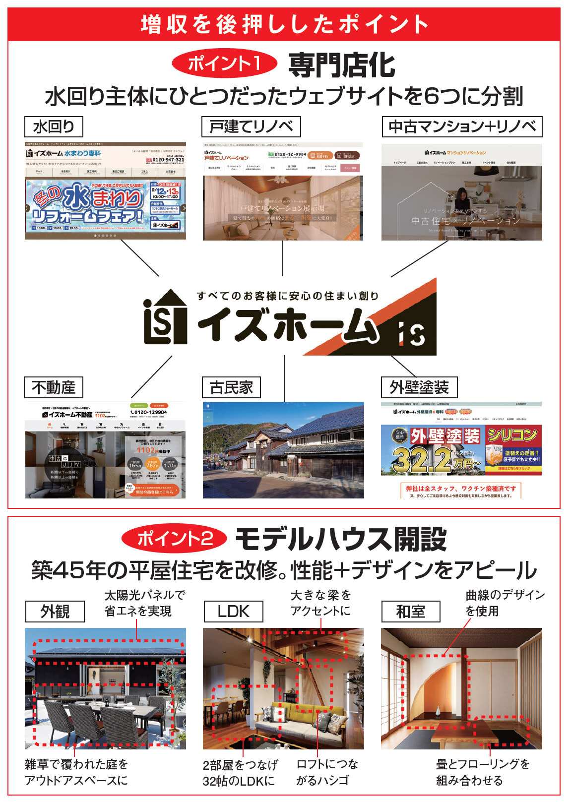 イズ　増収を後押ししたポイント