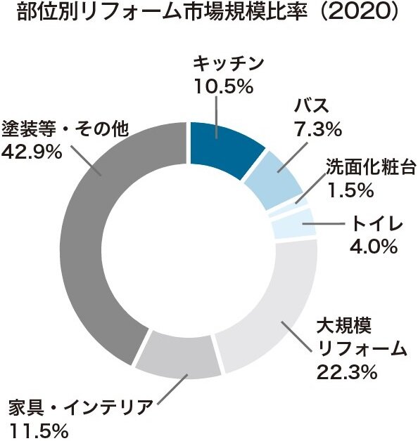 部位別リフォーム市場規模比率（2020）