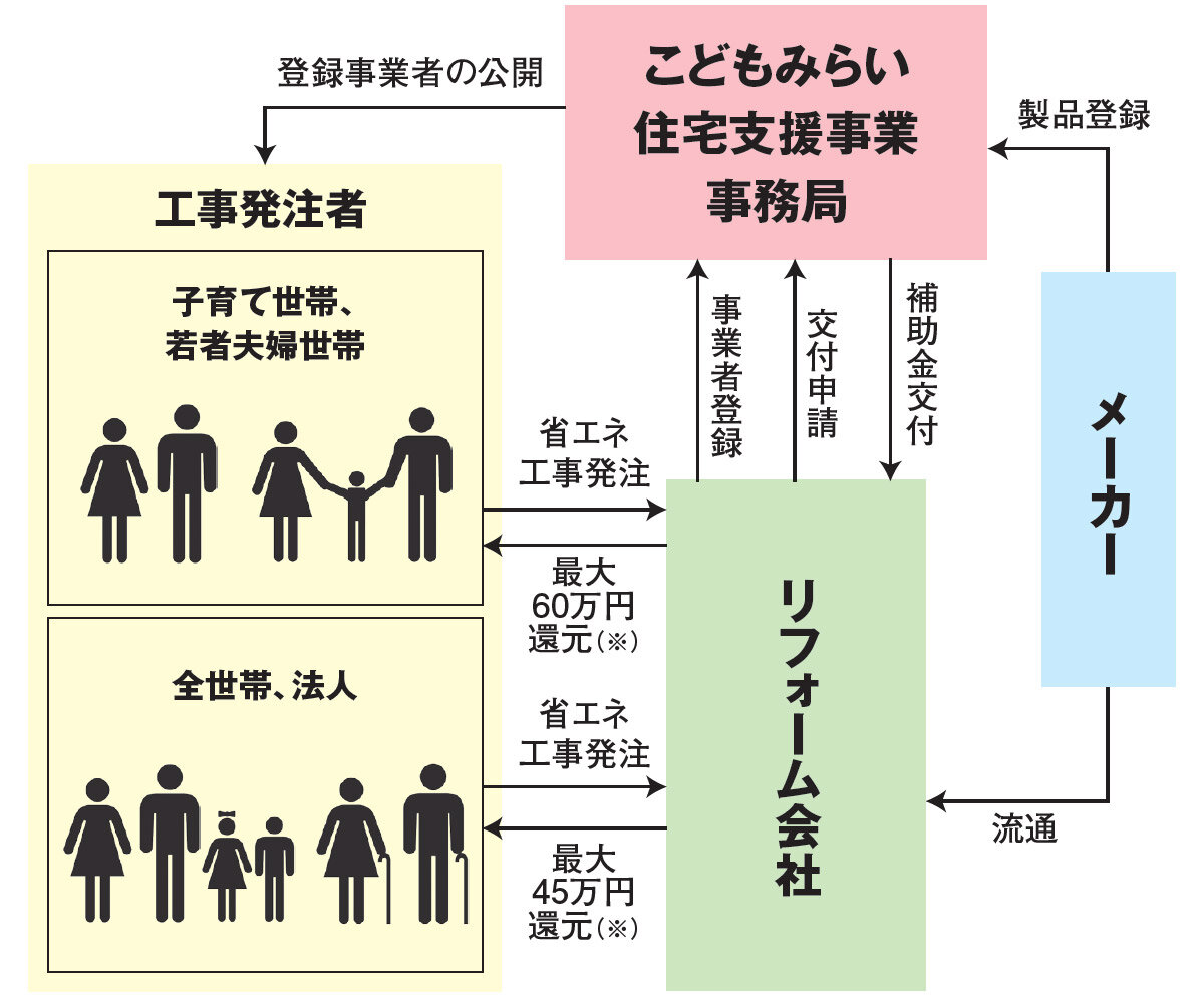 こどもみらい住宅支援事業