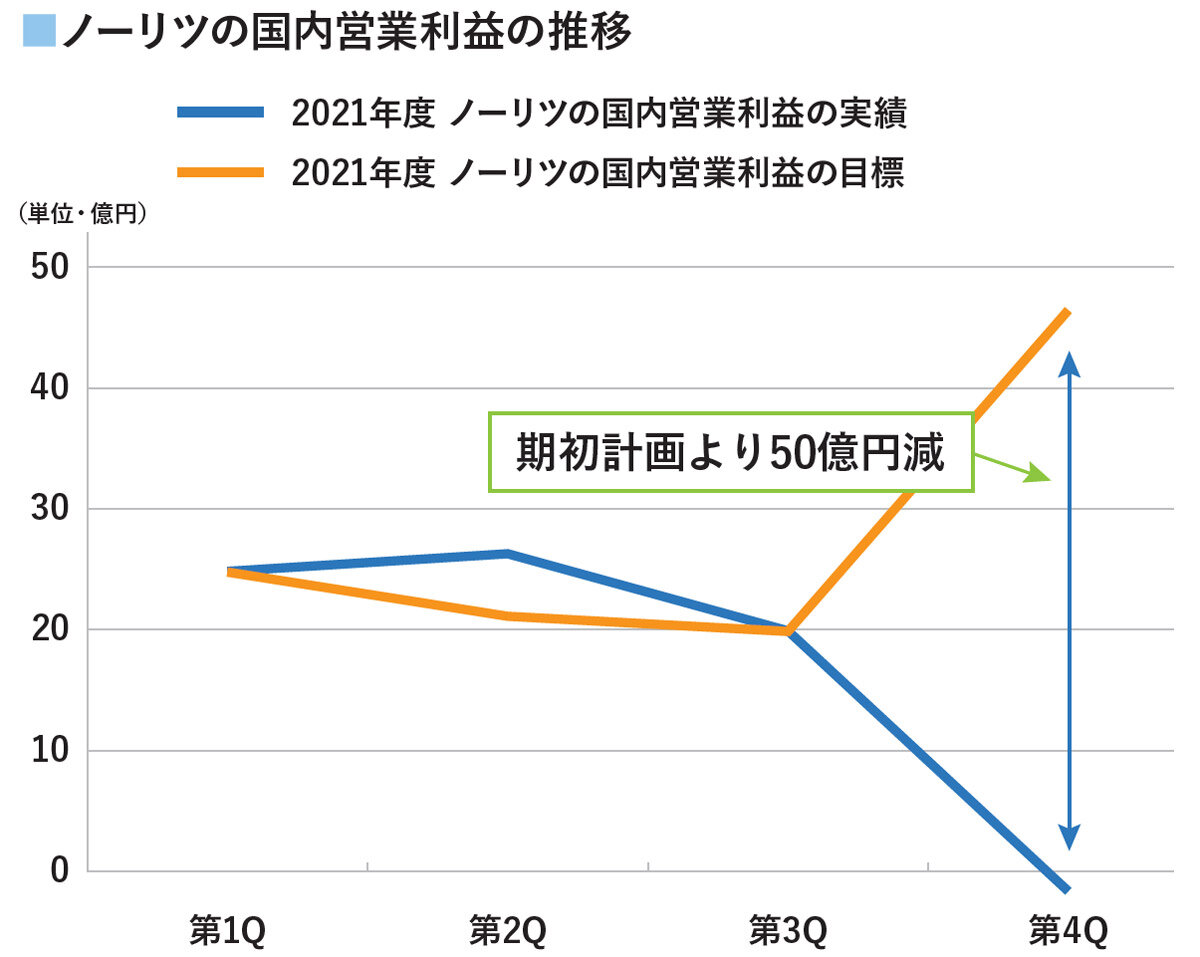 ノーリツの国内営業利益の推移