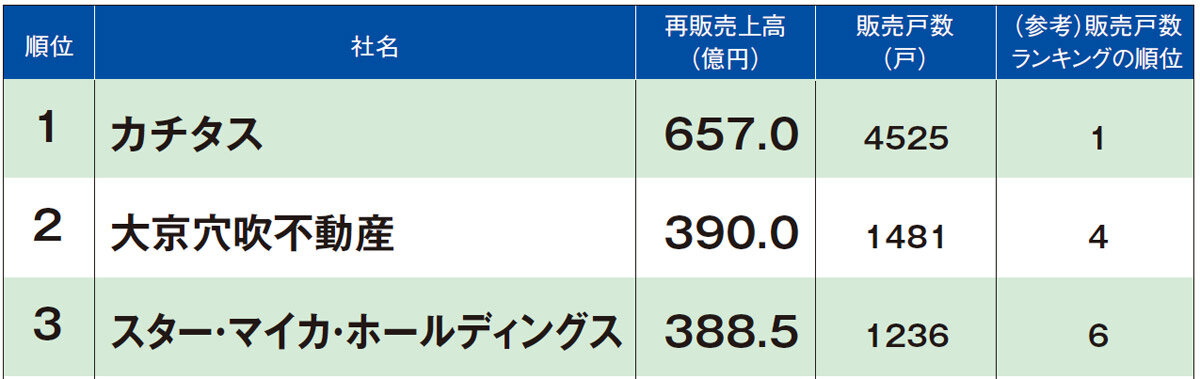 買取再販「売上高」ランキング(1~3位)