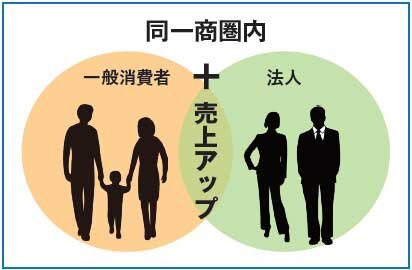 同一商圏内