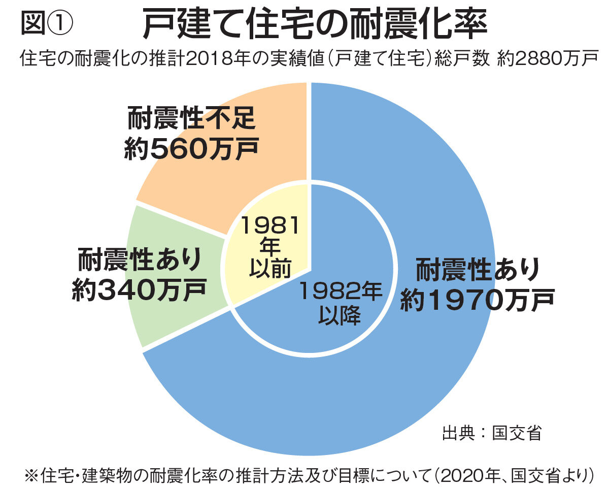図1 戸建て住宅の耐震化率