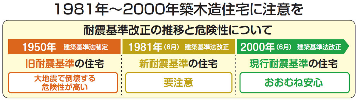1981年～2000年築木造住宅に注意を