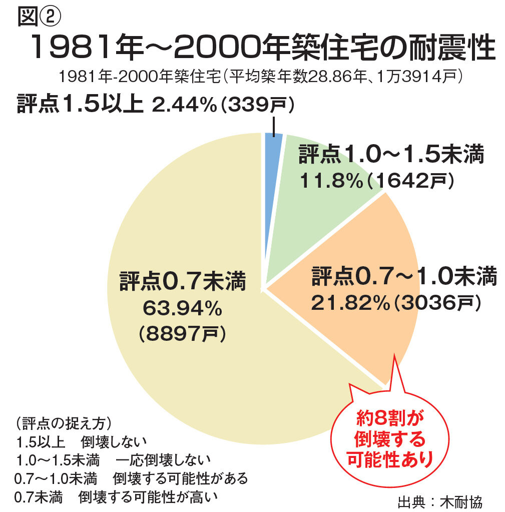 図2 1981年～2000年築住宅の耐震性