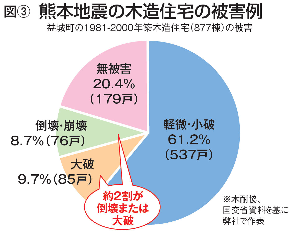 図3 熊本地震の木造住宅の被害例