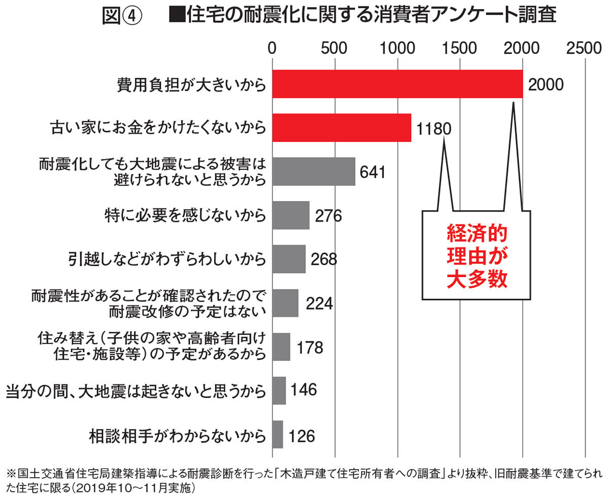 図4 住宅の耐震化に関する消費者アンケート調査