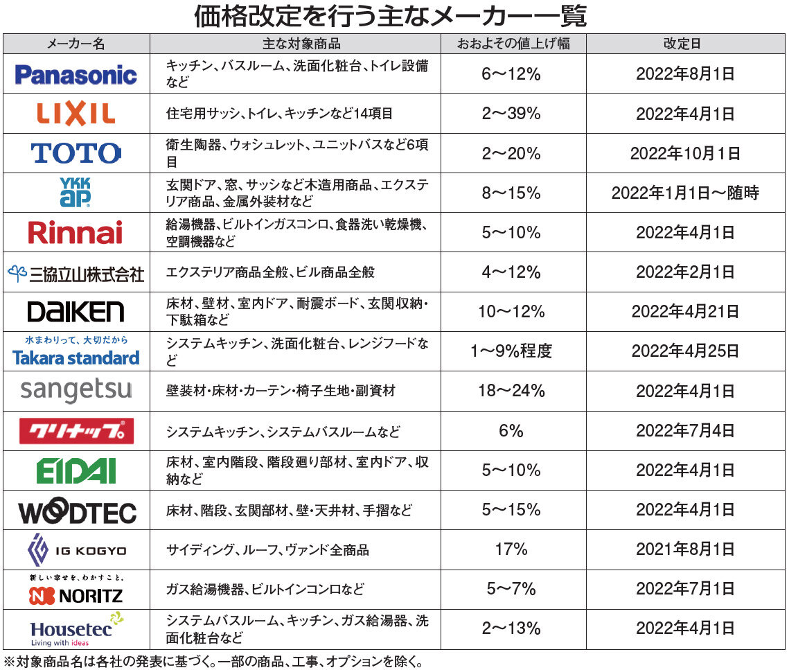 価格改定を行う主なメーカー一覧