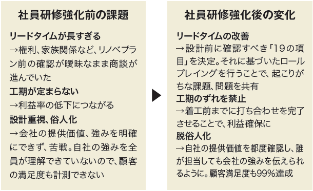 永森建設の社員研修強化前と後