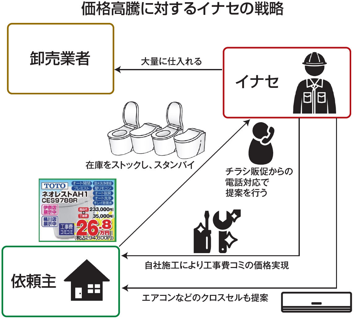 価格高騰に対するイナセの戦略