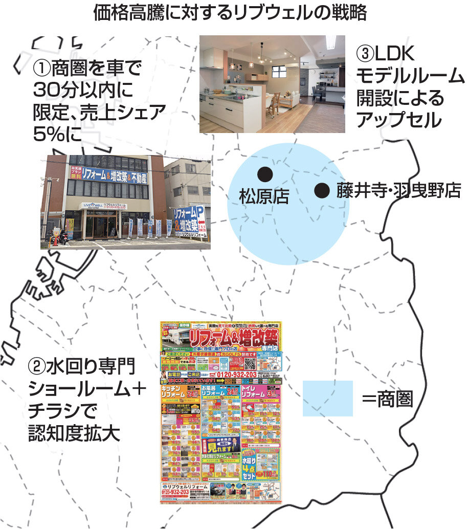 リブウェル　価格高騰に対するリブウェルの戦略