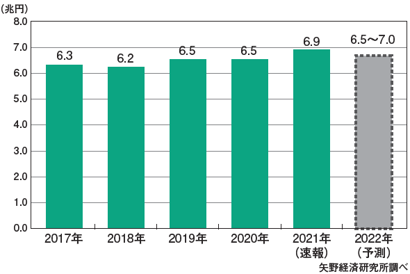 住宅リフォーム市場規模の推移と予測