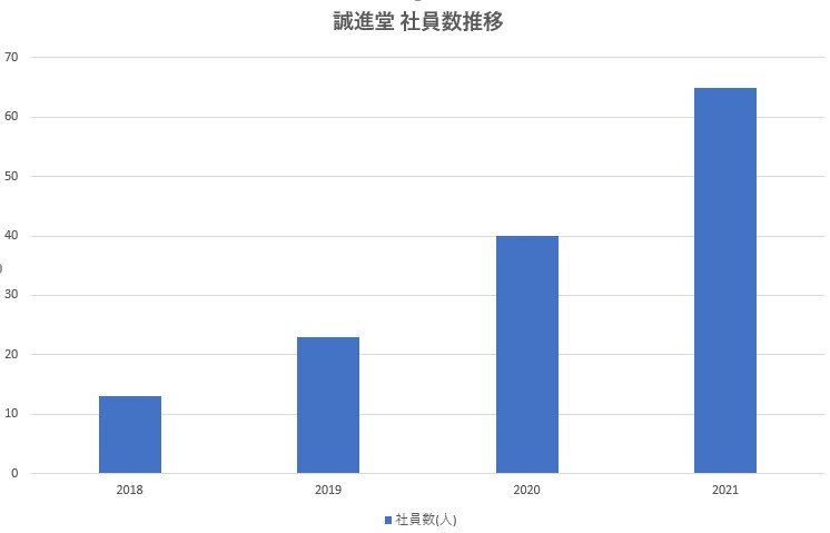 誠進堂　社員数推移