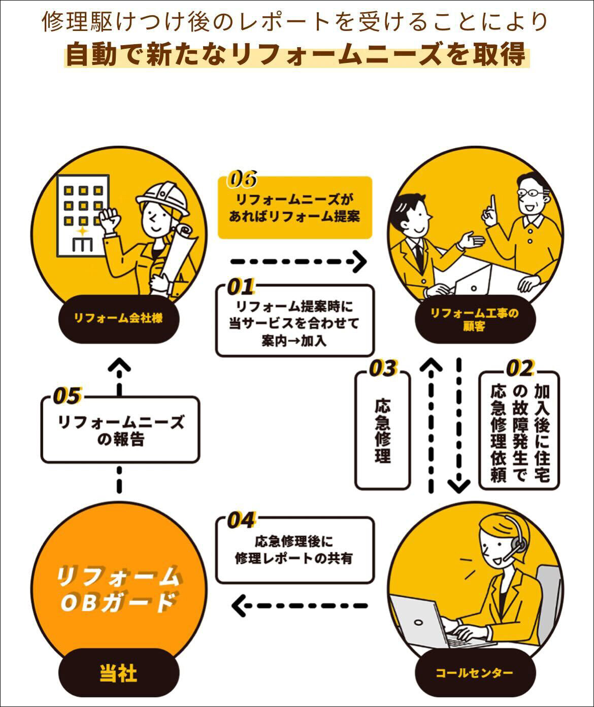FFF　施主向けには「お住まいQQサービス」、事業者向けには「リフォームOBカード」の名称で展開