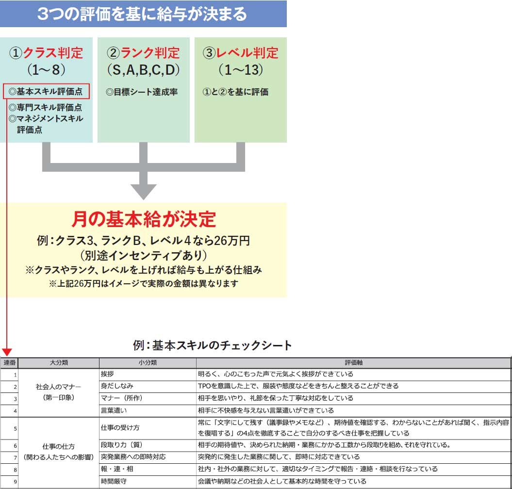 3つの評価を基に給与が決まる