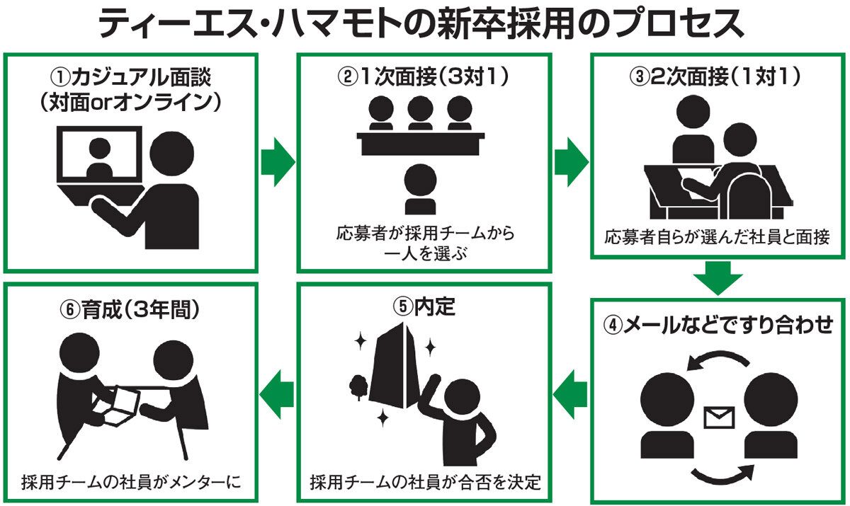 ティーエス・ハマモトの新卒採用のプロセス