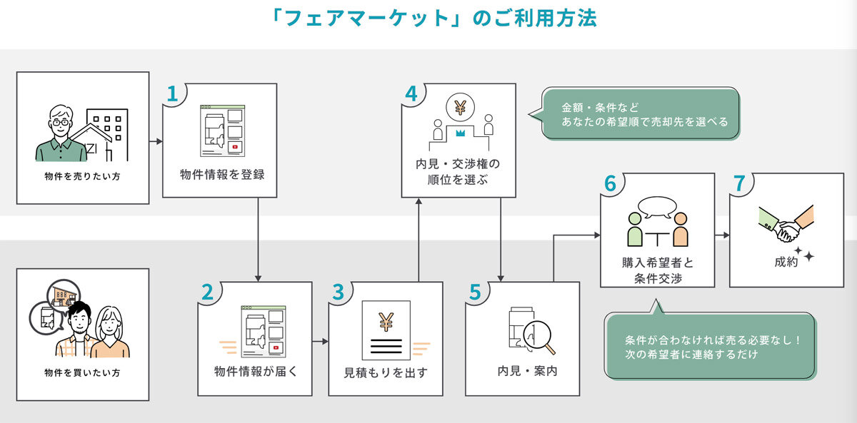 ワッフル　プラットフォーム「Fair Market」の仕組み