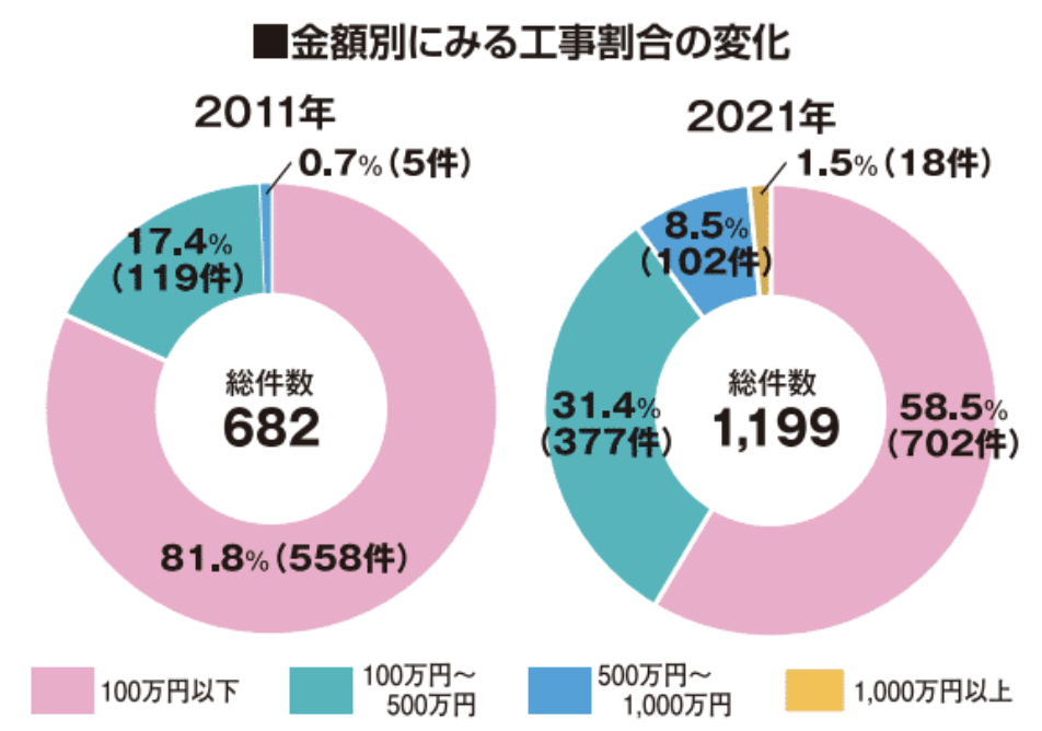 アートリフォーム　金額別にみる工事割合の変化
