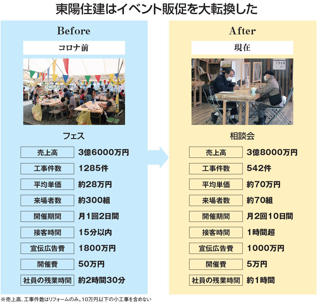 東陽住建はイベント販促を大転換した