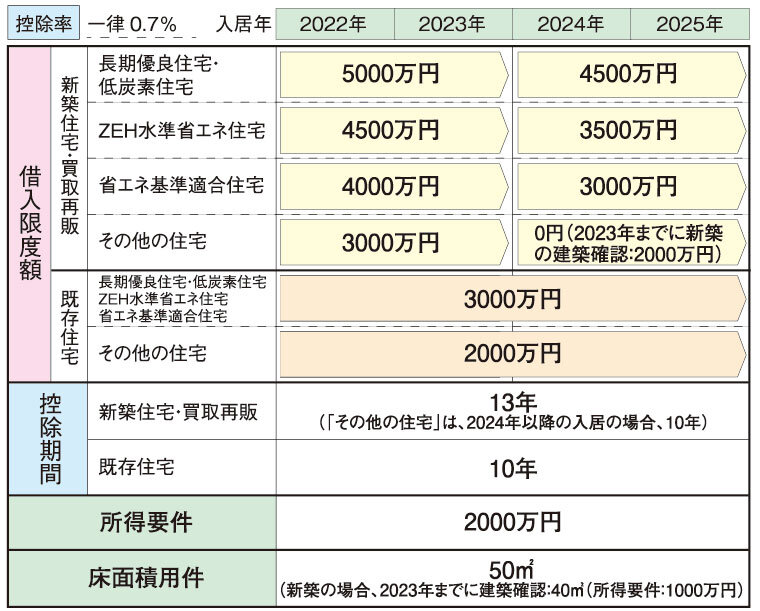 2022年以降の住宅ローン減税制度の概要