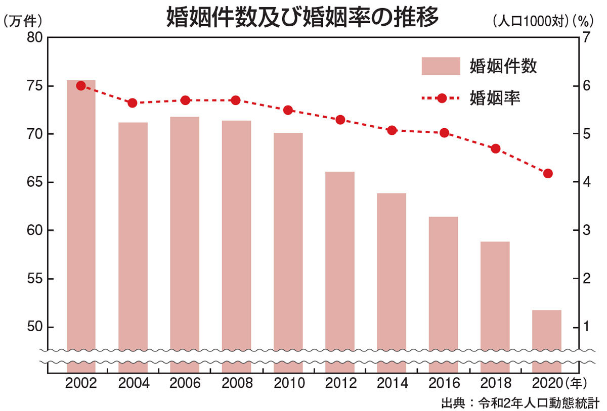 婚姻件数及び婚姻率の推移
