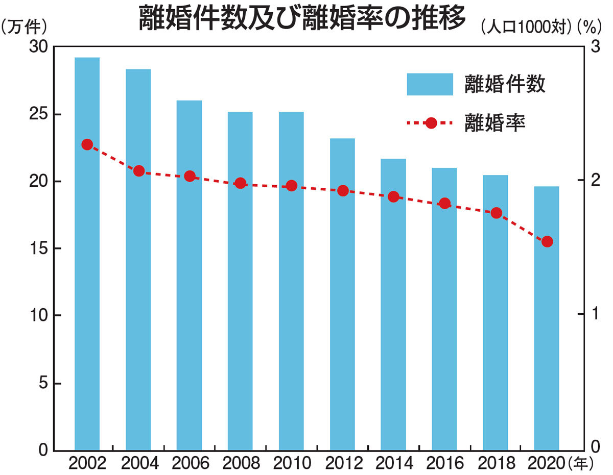 離婚件数及び離婚率の推移