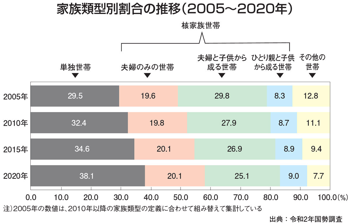 家族類型別割合の推移（2005～2020年）