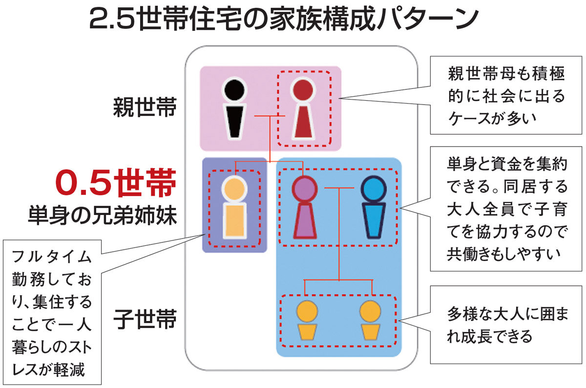 2.5世帯住宅の家族構成パターン