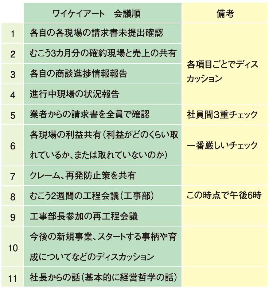 ワイケイアート　会議順