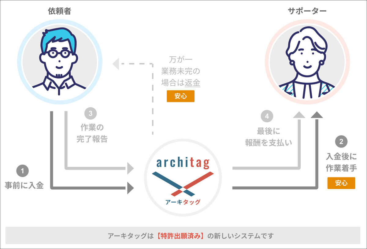青山芸術　設計事務所と建築家をつなぐ「アーキタッグ」のサービス提供までの流れ