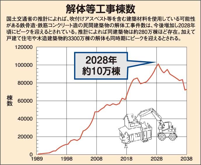 解体等工事棟数