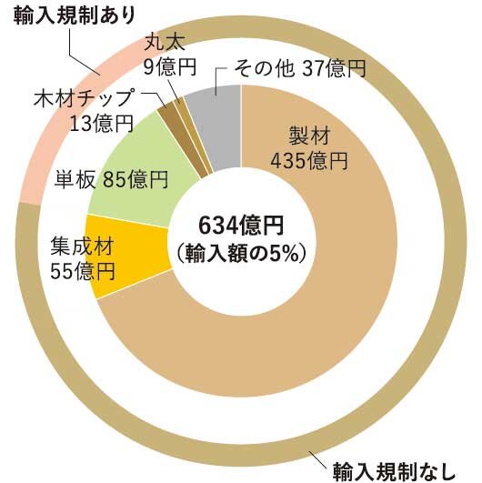 ロシアからの木材輸入額（2021年）