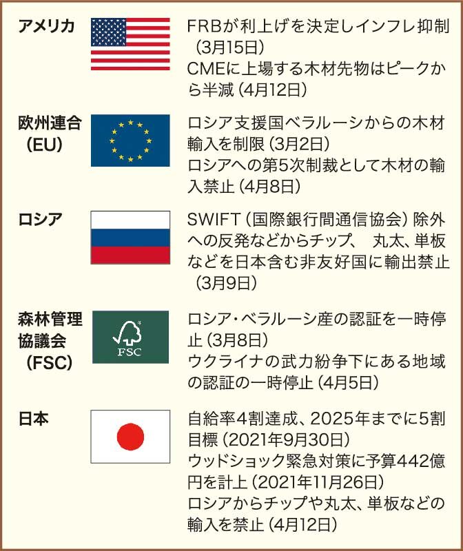 木材需給に関する世界の動き