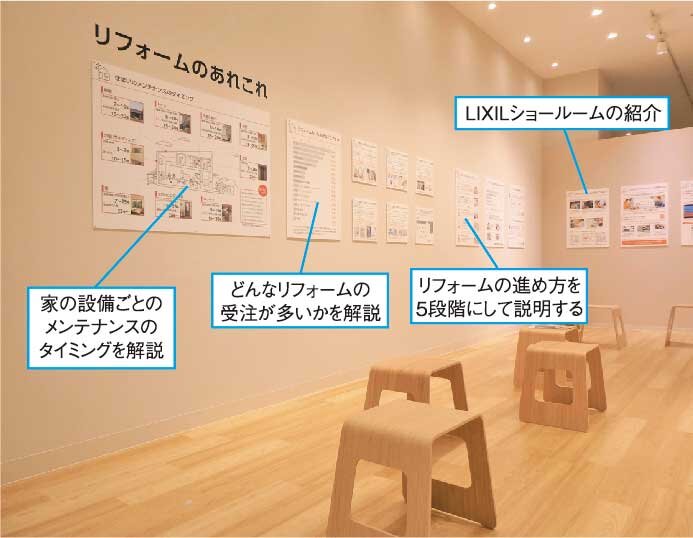 リフォームをまだ考えていない潜在顧客へ向けた情報をパネルや動画で発信する