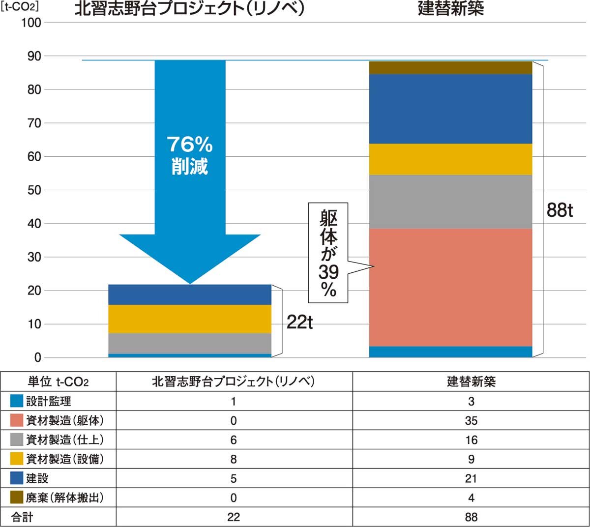 新築に比べリノベは76％もCO2排出量が減る