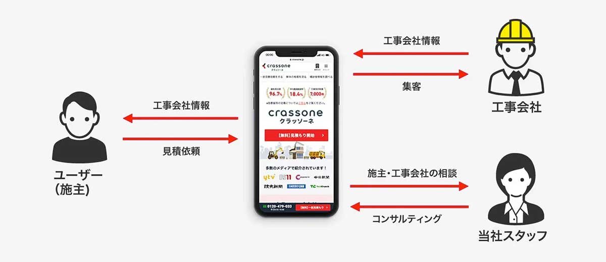 クラッソーネは、施主に対して工事会社を直接紹介する