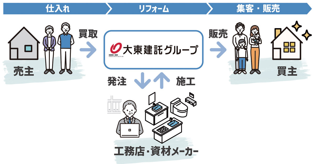 大東建託グループの賃貸事業領域でのネットワークを買取再販事業に生かしていく