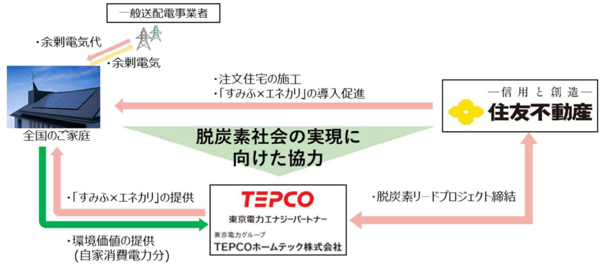 住友不動産とTEPCOホームテックが連携し、顧客へ太陽光設備サブスク付きのリノベ住宅を提供できるようになる