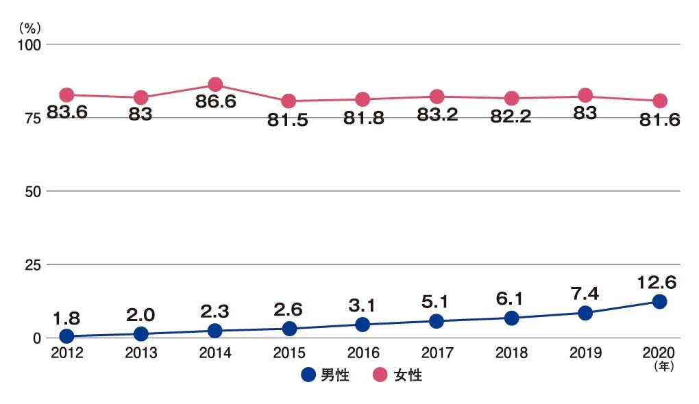 男女別 育休取得率の変化