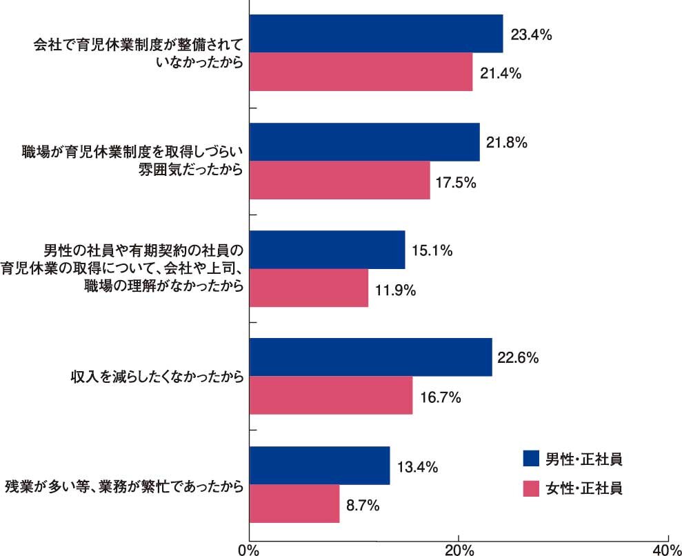 出産・育児を目的として休暇・休業を利用しなかった理由