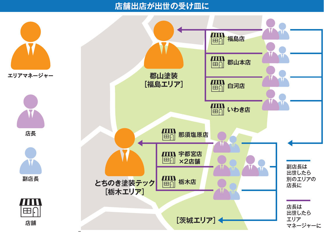郡山塗装　店舗出店が出世の受け皿に