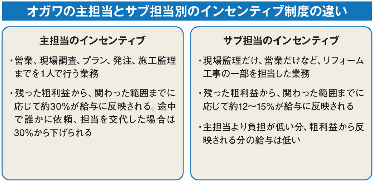 オガワの主担当とサブ担当別のインセンティブ制度の違い