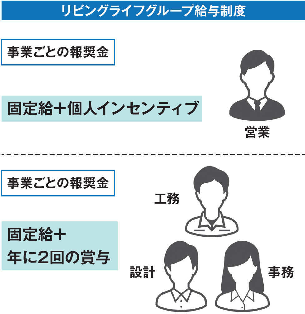 リビングライフグループ給与制度