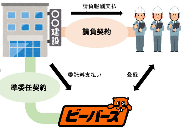 ビーバーズフリーランスの構図