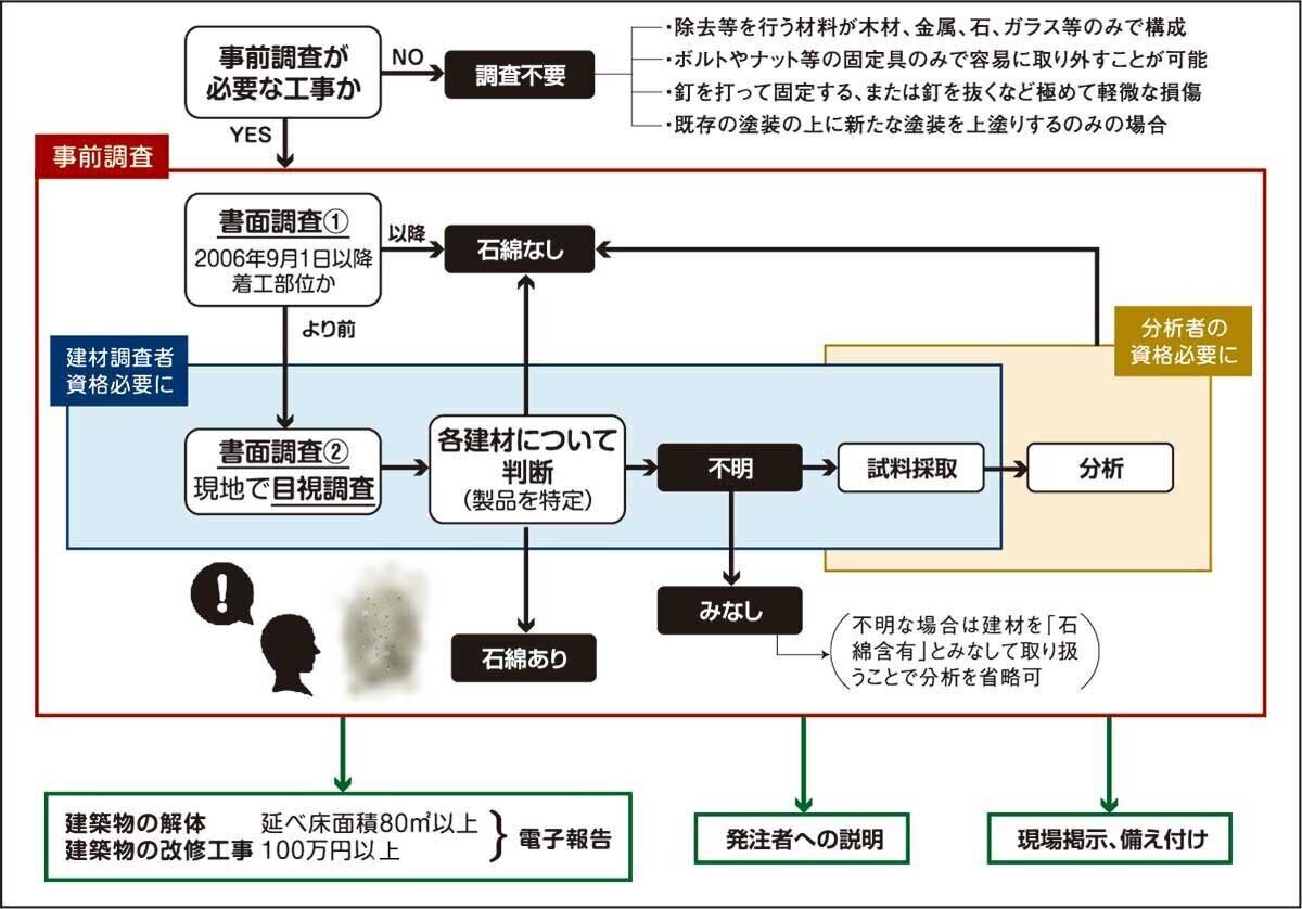 事前調査～報告までのプロセス